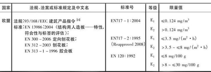 商家宣傳的“E0級”板材真的是“ 零甲醛 ”嗎?